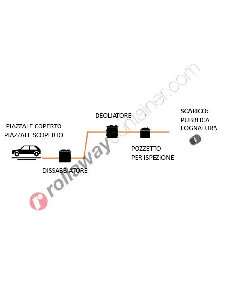 Deoliatore gravitazionale da esterno per acque di prima pioggia